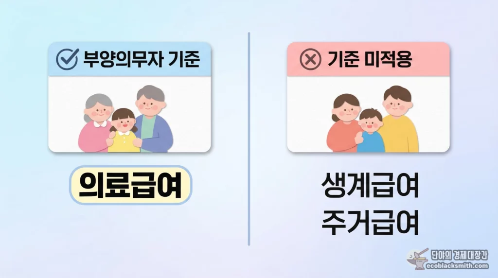 2026년 급여 종류별 부양의무자 기준 적용 여부 비교