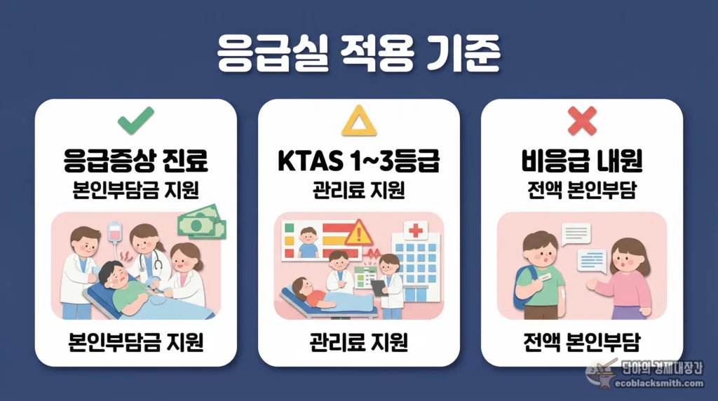 의료급여 응급실 적용 기준을 응급증상 여부와 KTAS 등급별로 정리한 요약