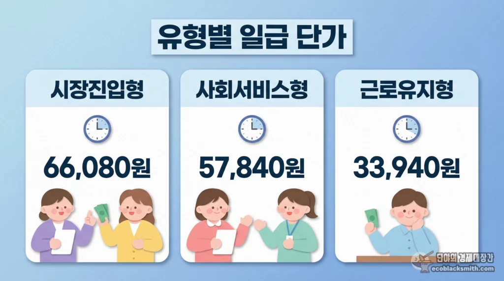 자활근로 급여 단가를 시장진입형·사회서비스형·근로유지형으로 비교 정리한 카드 구성