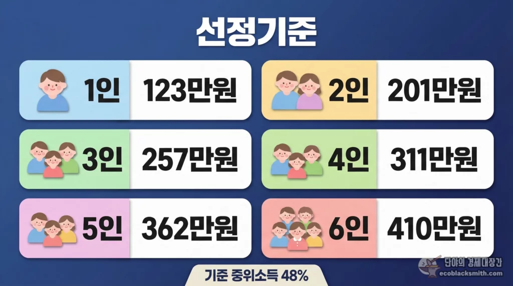 2026년 주거급여 선정기준을 가구원수별로 정리한 소득인정액 기준표