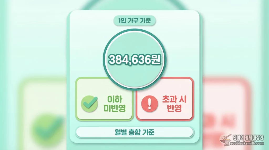 기초수급자 1인 가구 계좌이체 소득 반영 기준 금액 384,636원 비교 안내