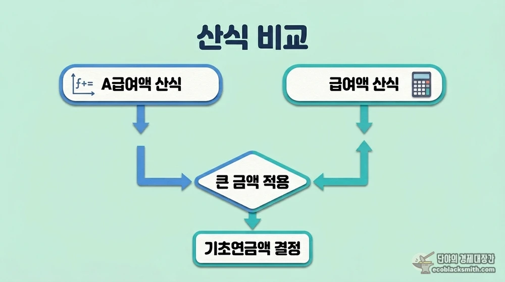 A급여액 적용 산식과 국민연금 급여액 적용 산식을 비교하여 기초연금액이 결정되는 과정