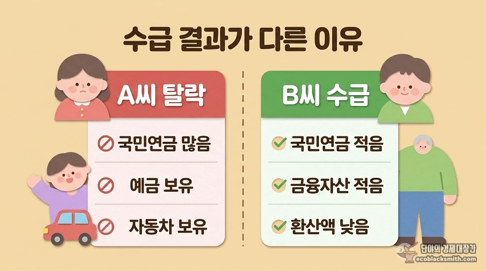 같은 형편이라도 기초연금 수급 결과가 달라지는 사례 비교