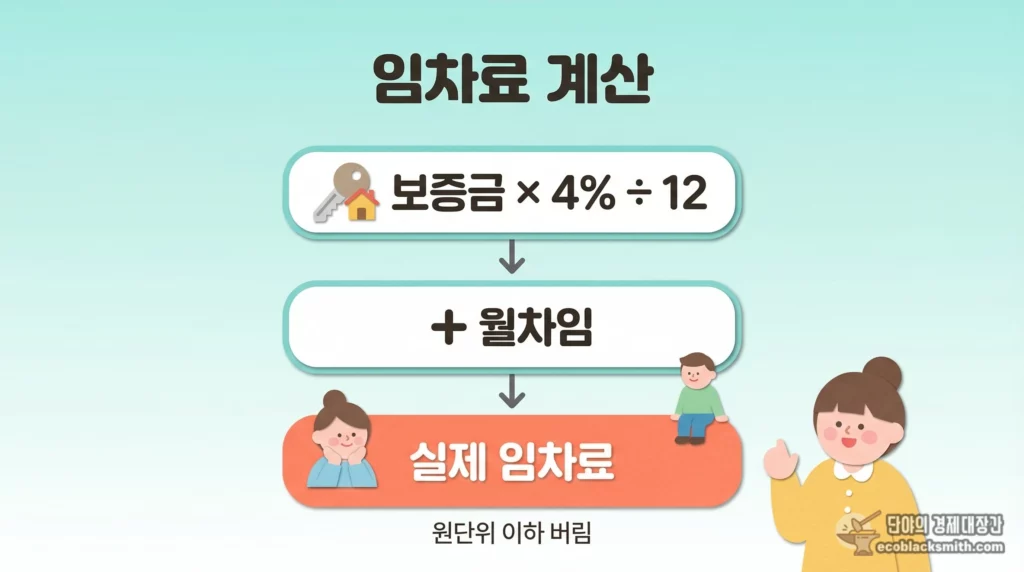 보증금 월환산액과 월차임을 합산해 실제 임차료를 구하는 단계별 계산 흐름
