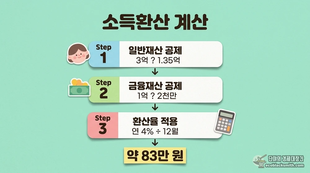 재산 소득환산액 산정 과정을 일반재산 공제부터 환산율 적용까지 단계별로 정리