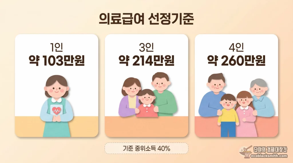 2026년 가구규모별 의료급여 선정기준 금액 요약