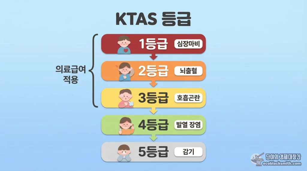 KTAS 1~5등급 분류와 의료급여 적용 범위를 단계별로 정리한 요약