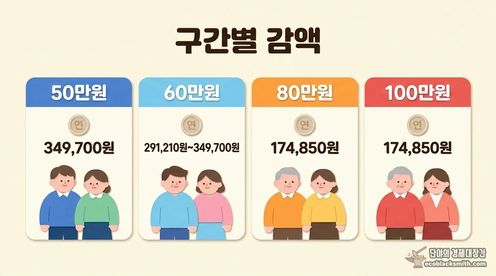 국민연금 50만원부터 100만원까지 수령액에 따른 기초연금 감액 결과 비교