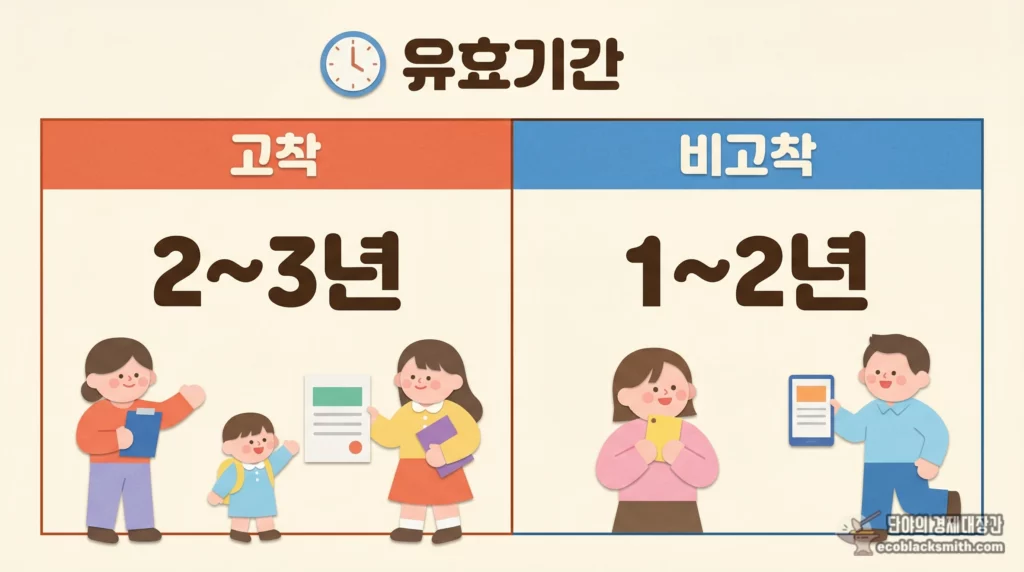 근로능력판정 유효기간을 고착과 비고착 유형별로 비교한 정리