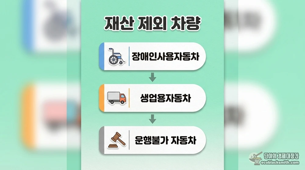 기초수급 자동차 재산 산정에서 제외되는 장애인사용, 생업용, 운행불가 차량 분류