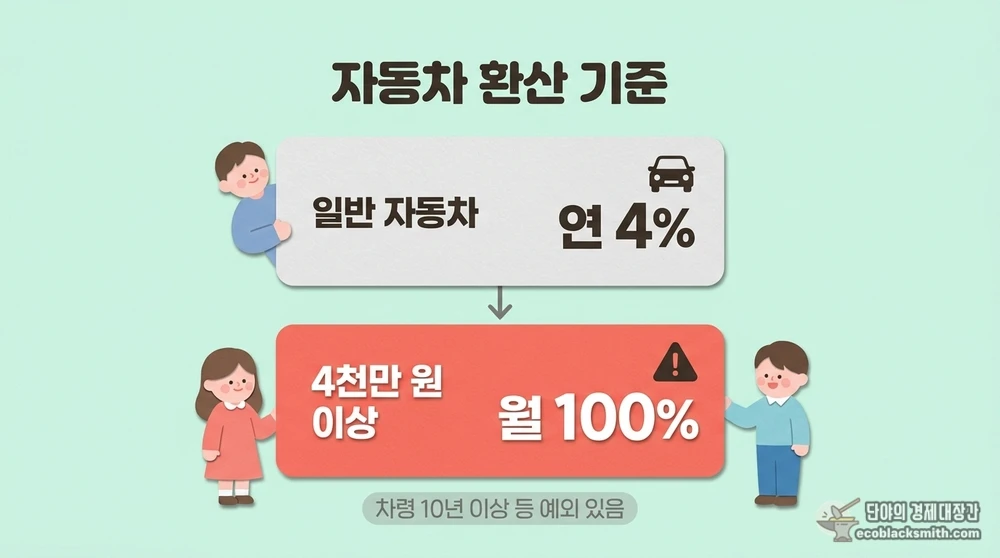 기초연금 소득인정액 산정 시 자동차 유형별 소득 환산율 비교