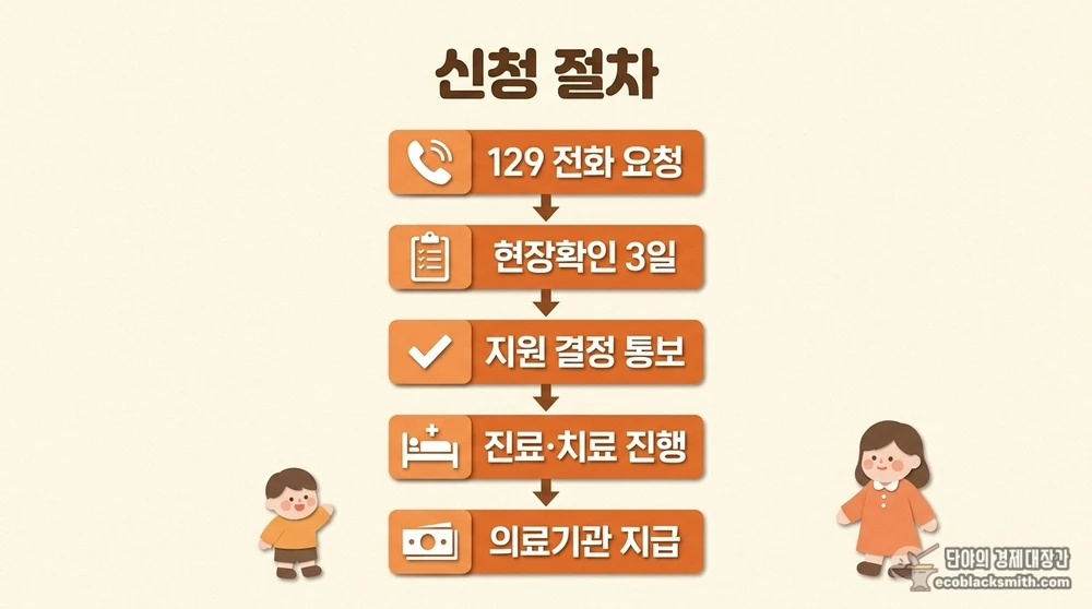 긴급 의료비 지원 신청부터 의료기관 지급까지 5단계 절차 안내