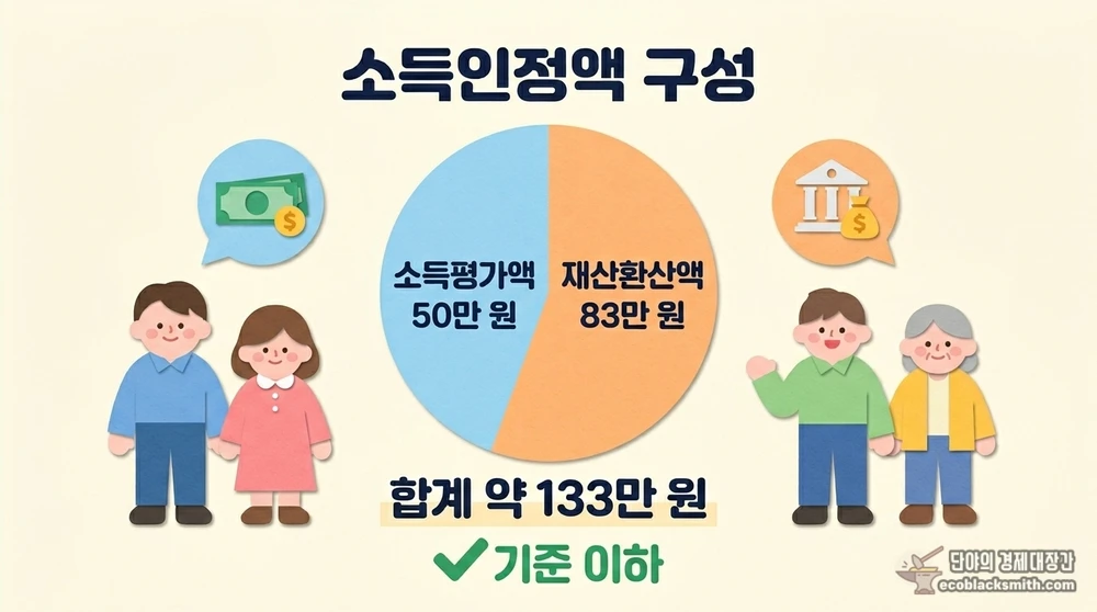 소득평가액과 재산 소득환산액을 합산한 기초연금 소득인정액 구성 요약