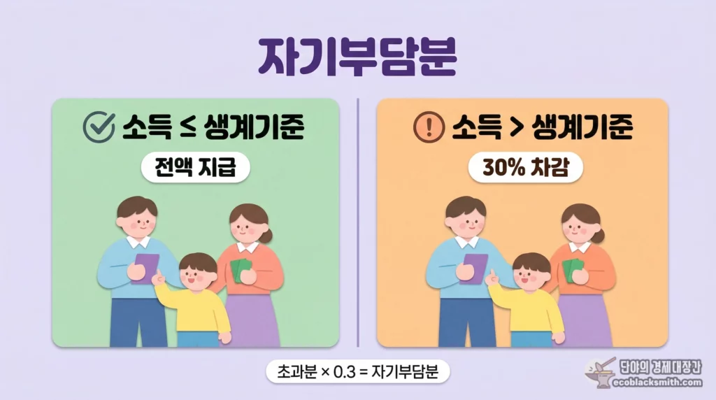 소득인정액 수준에 따라 임차급여 전액 지급과 자기부담분 차감을 비교한 산정 구조