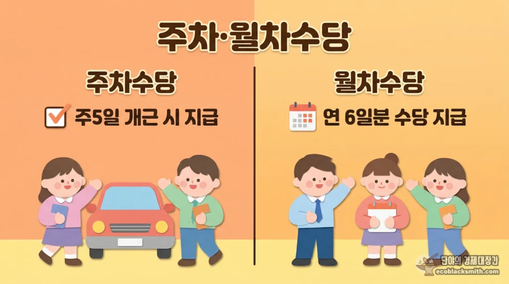 자활근로 주차수당과 월차수당의 발생 조건과 지급 기준을 좌우 비교로 정리