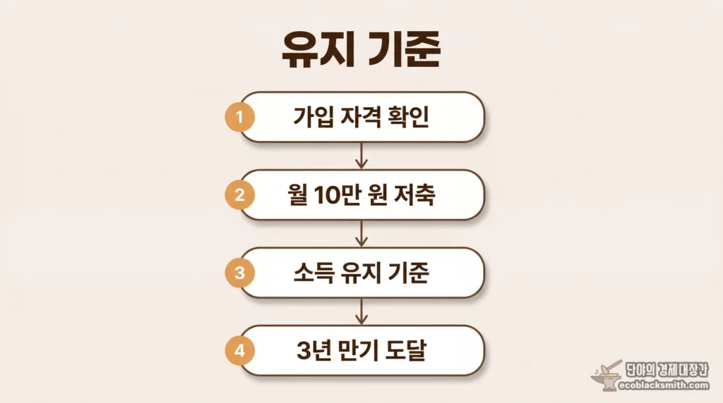 희망저축계좌1 가입부터 만기까지 유지해야 할 조건 단계별 정리