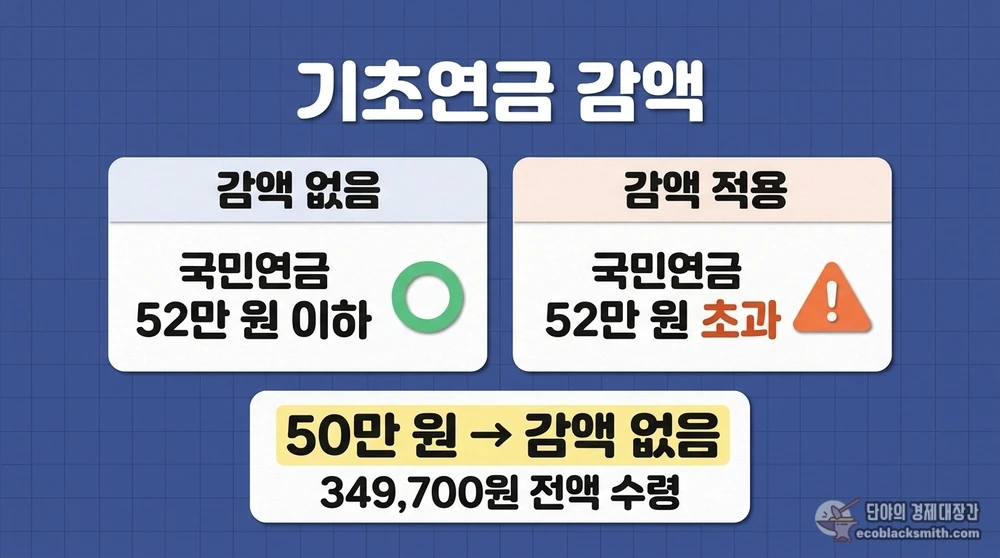 국민연금 수령액에 따른 기초연금 감액 여부와 전액 수령 조건 비교
