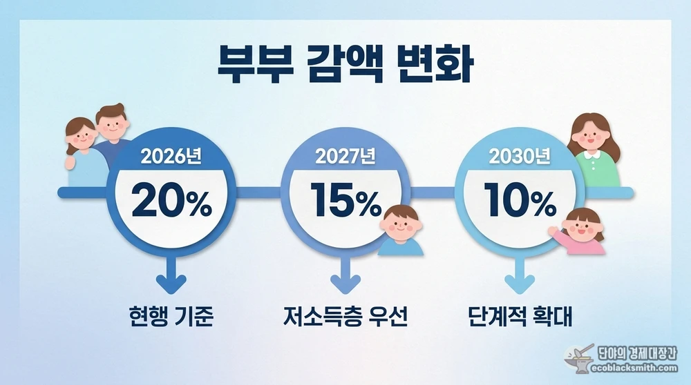 기초연금 부부 감액률이 2027년부터 단계적으로 축소되는 일정 요약