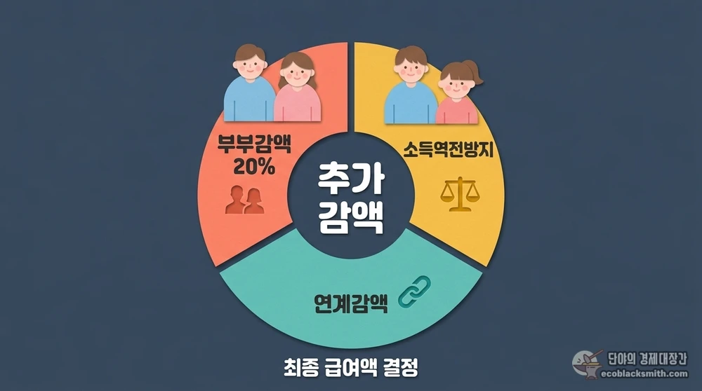 부부감액과 소득역전방지 감액 등 기초연금 추가 감액 제도 구성 요약