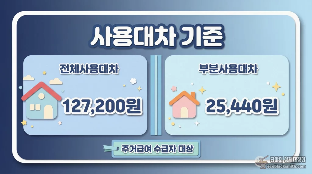 사용대차 유형별 사적이전소득 부과 금액을 비교한 수급자 주거 기준 안내