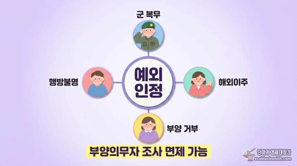 자녀 소득과 무관하게 의료급여 수급이 가능한 예외 인정 사유 도식