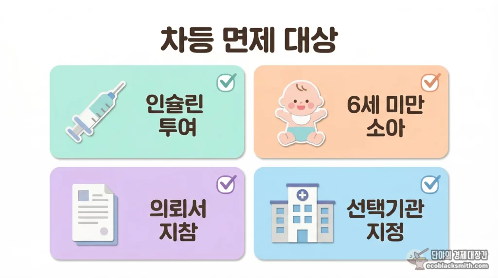 의료급여 약제비 예외 적용 대상 네 가지를 정리한 면제 조건 안내