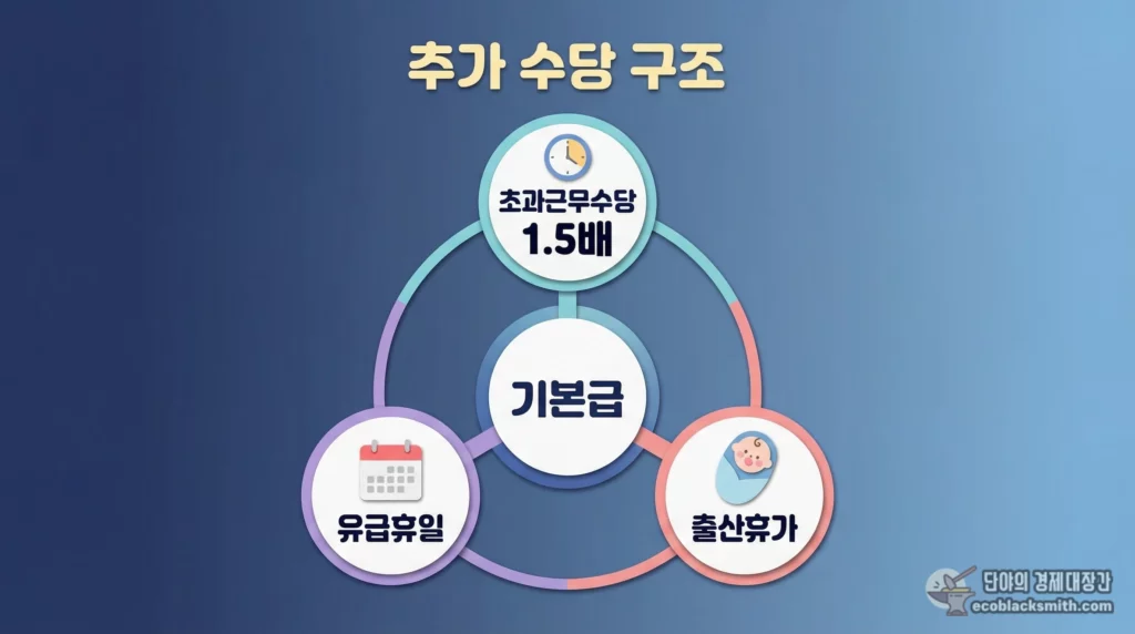 자활근로 수당 구조를 기본급 중심으로 초과근무·유급휴일·출산휴가를 연결한 도식