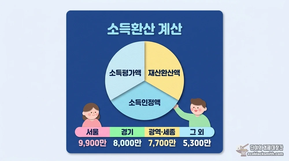 자동차 포함 재산의 소득환산액 계산 구조와 지역별 기본재산액 안내