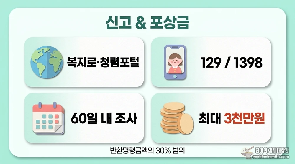 한부모 부정수급 신고 채널과 최대 3천만원 포상금 제도를 요약한 안내 카드