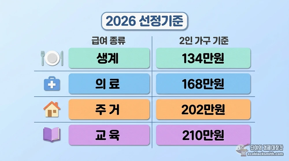 2026년 2인 가구 기초수급자 급여종류별 선정기준 금액 비교