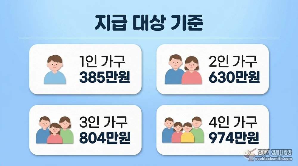 고유가 피해지원금 대상 가구별 월소득 기준선 385만~974만 원 정리