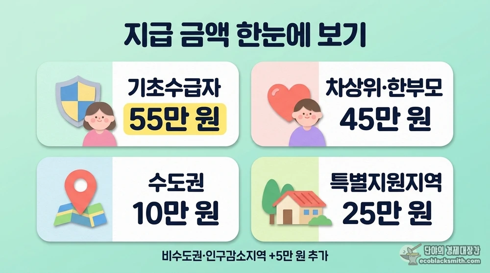 고유가 피해지원금 소득계층별·지역별 차등 지급 금액 비교