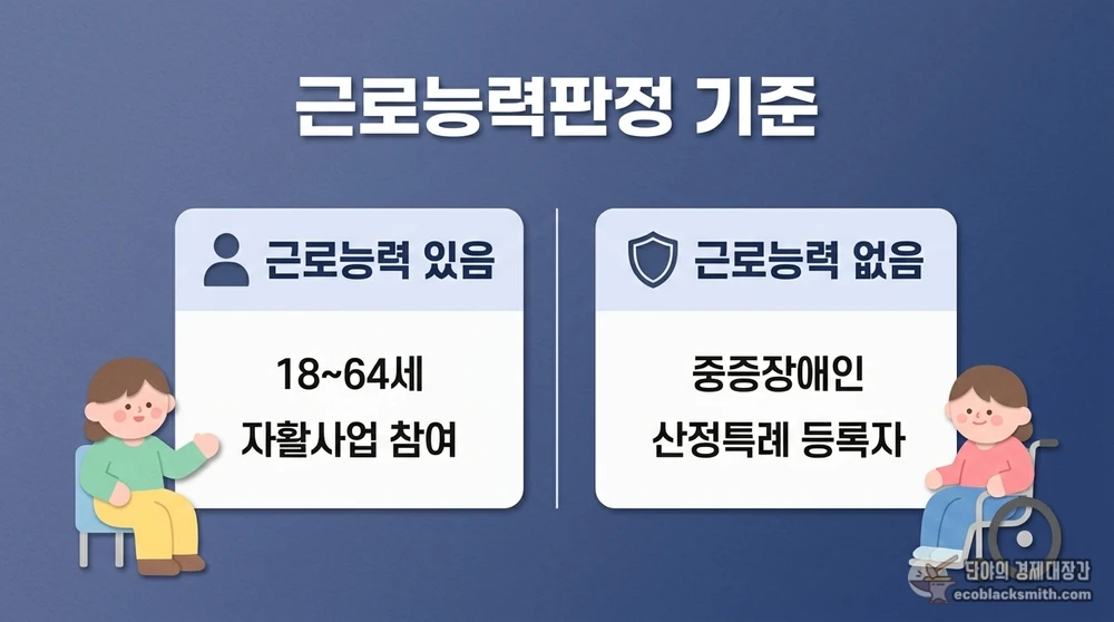 기초수급자 근로능력판정에서 근로능력 있음과 없음의 구분 기준 비교
