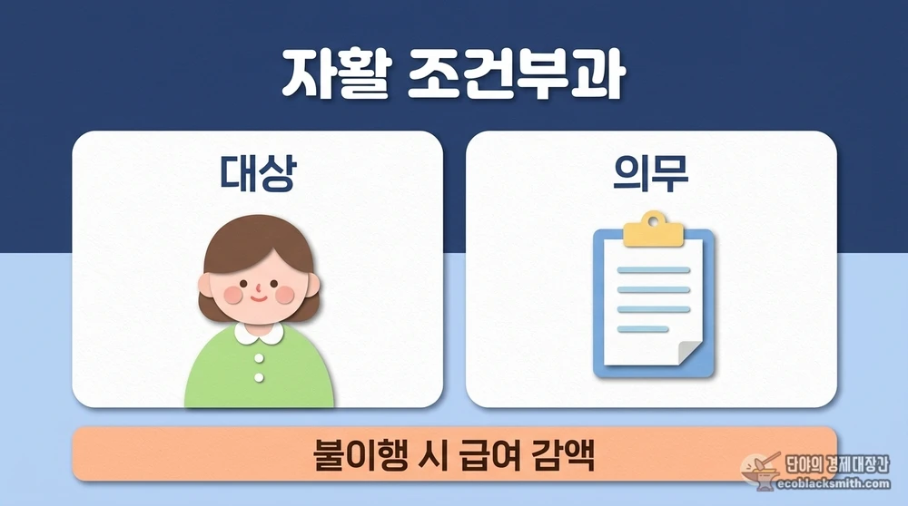 기초수급자 자활근로 조건부과 대상과 의무 요약