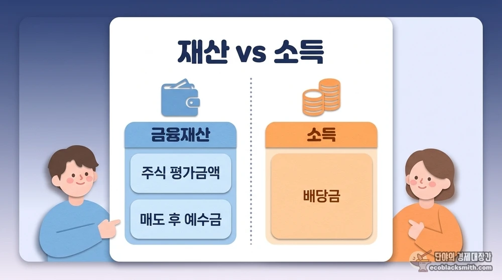 기초수급자 주식투자 시 재산과 소득 반영 구분을 보여주는 비교 도식
