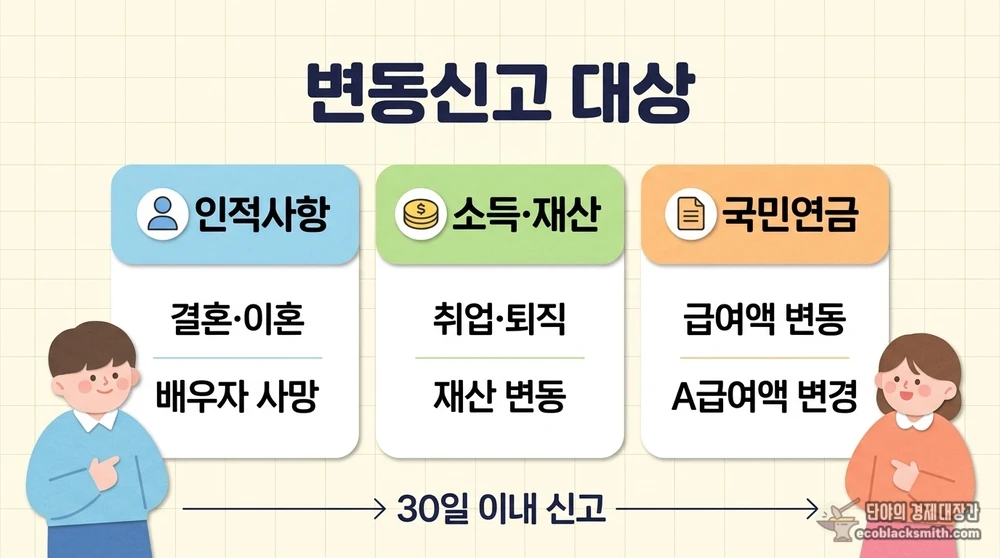 기초연금 변동신고 대상을 인적사항, 소득재산, 국민연금으로 분류한 요약 안내