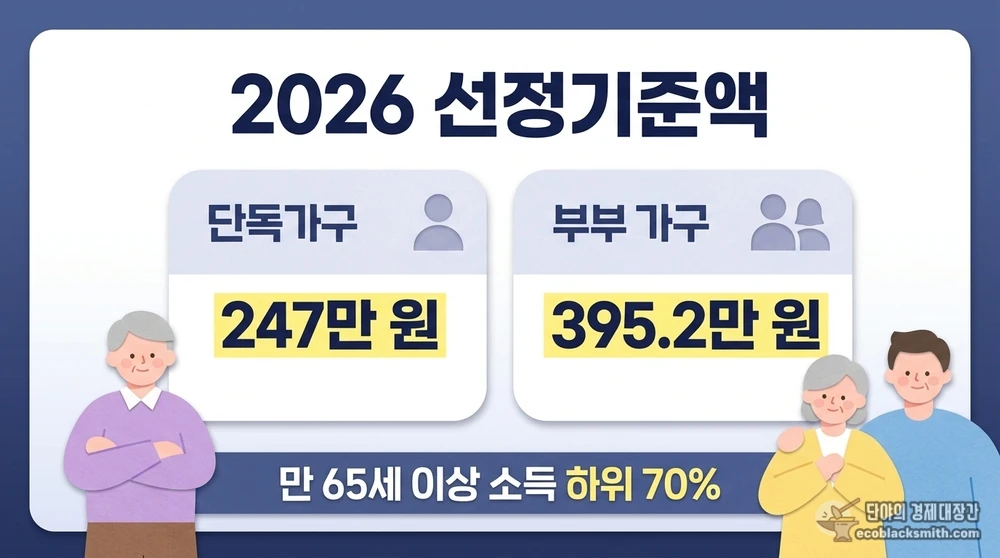2026년 기초연금 선정기준액을 단독가구와 부부가구로 비교한 수급 조건 요약