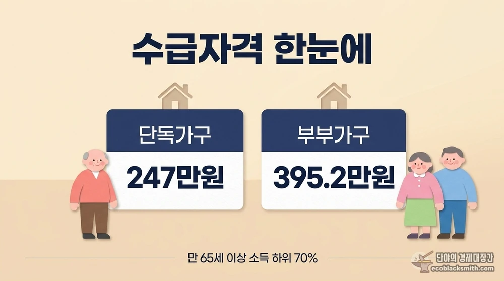 2026년 기초연금 수급자격 선정기준액을 단독가구와 부부가구로 비교 정리