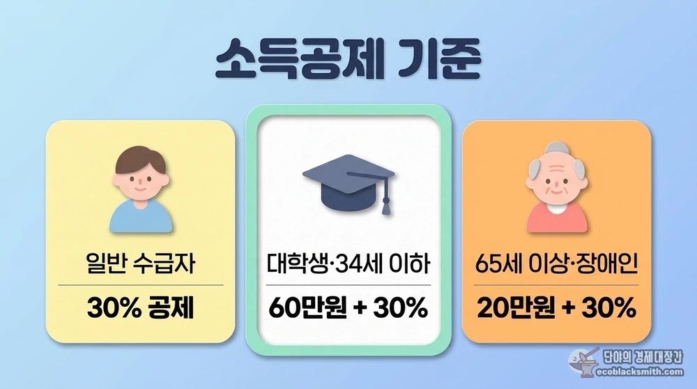 대학생과 일반 수급자의 근로소득 공제 기준 차이를 보여주는 유형별 비교