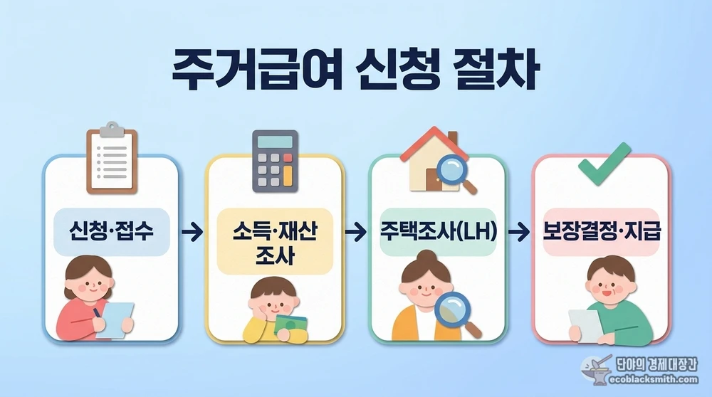 주거급여 신청부터 접수, 소득조사, 주택조사, 보장결정까지 4단계 흐름