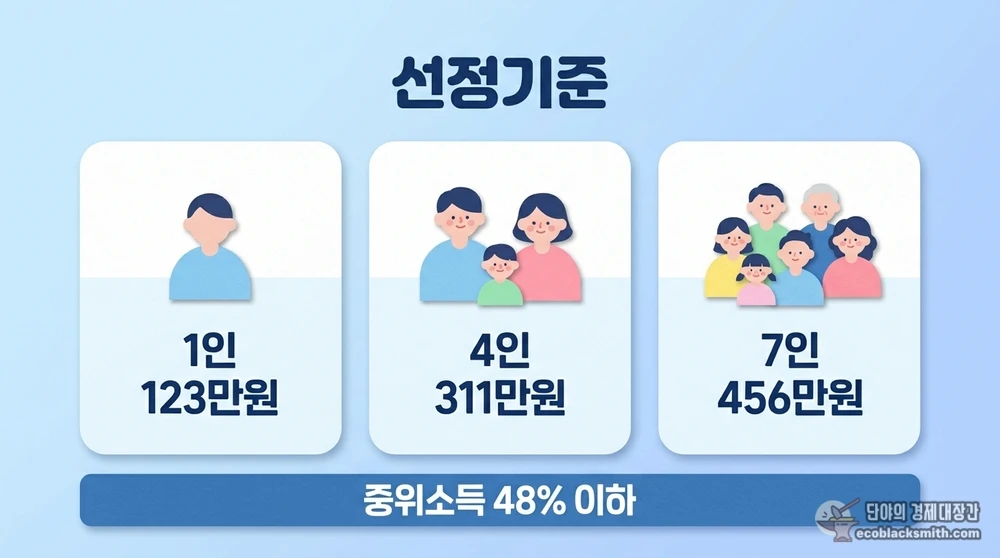 2026년 자가주택 주거급여 가구원수별 소득인정액 선정기준 요약