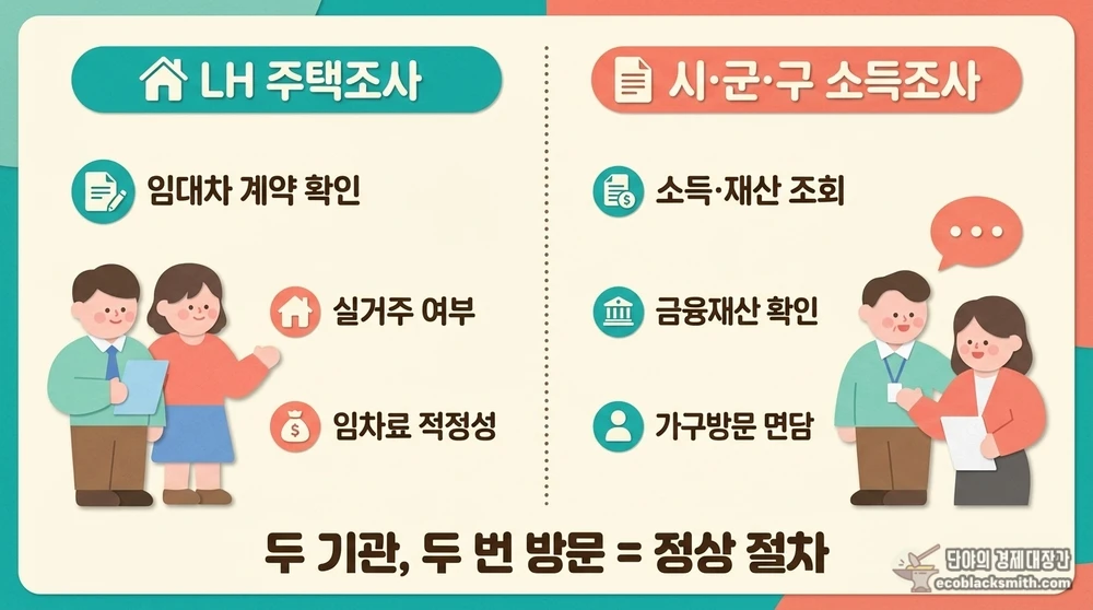 LH 주택조사와 시군구 소득재산조사의 역할 차이 비교