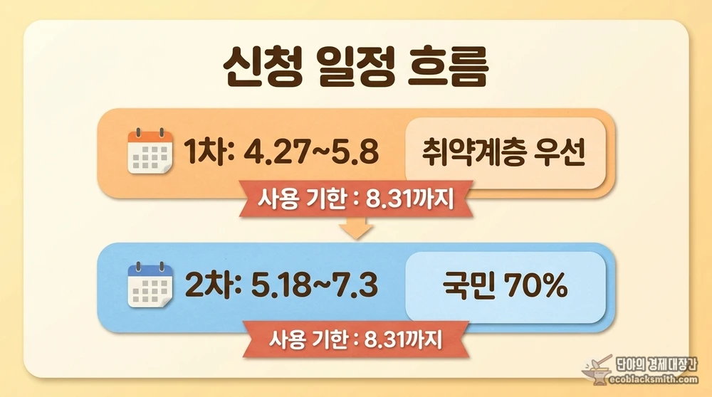 고유가 피해지원금 1차·2차 신청 기간과 사용 기한 일정 흐름도