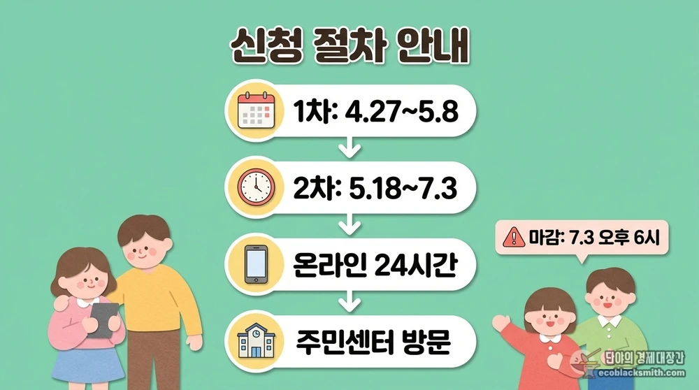 고유가 피해지원금 신청 기간과 온·오프라인 절차를 단계별로 보여주는 흐름도