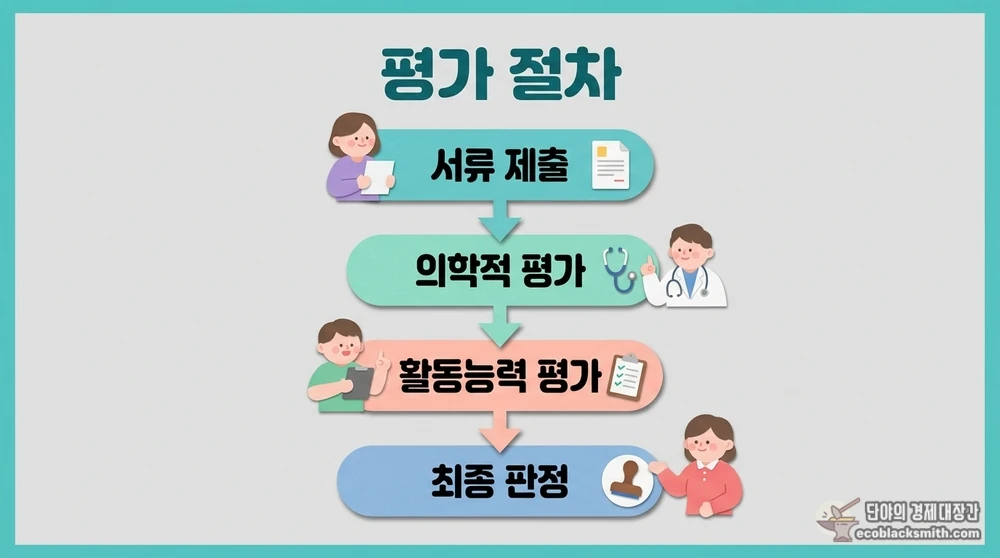 근로능력평가 절차를 서류 제출부터 최종 판정까지 단계별로 정리