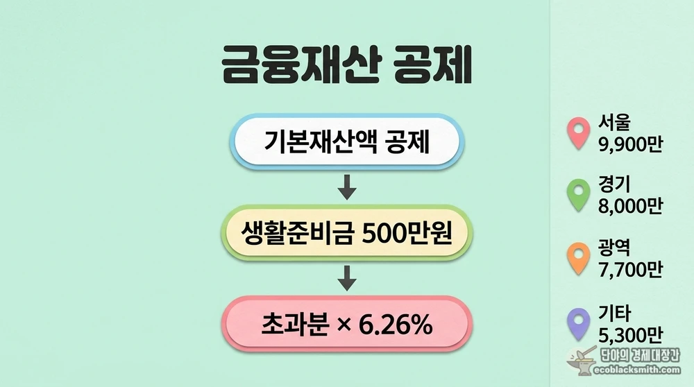 금융재산 공제 순서와 지역별 기본재산액, 소득환산율 6.26% 적용 흐름