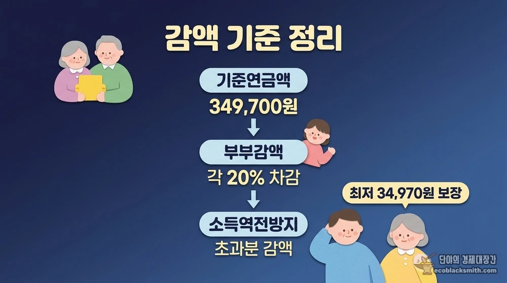기초연금 감액 기준을 기준연금액에서 부부감액, 소득역전방지까지 단계별로 설명
