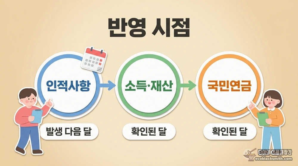 기초연금 급여 변경 반영 시점을 인적사항, 소득재산, 국민연금별로 비교한 타임라인