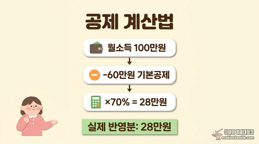 월 100만 원 아르바이트 시 대학생 수급자 소득 반영액 계산 과정