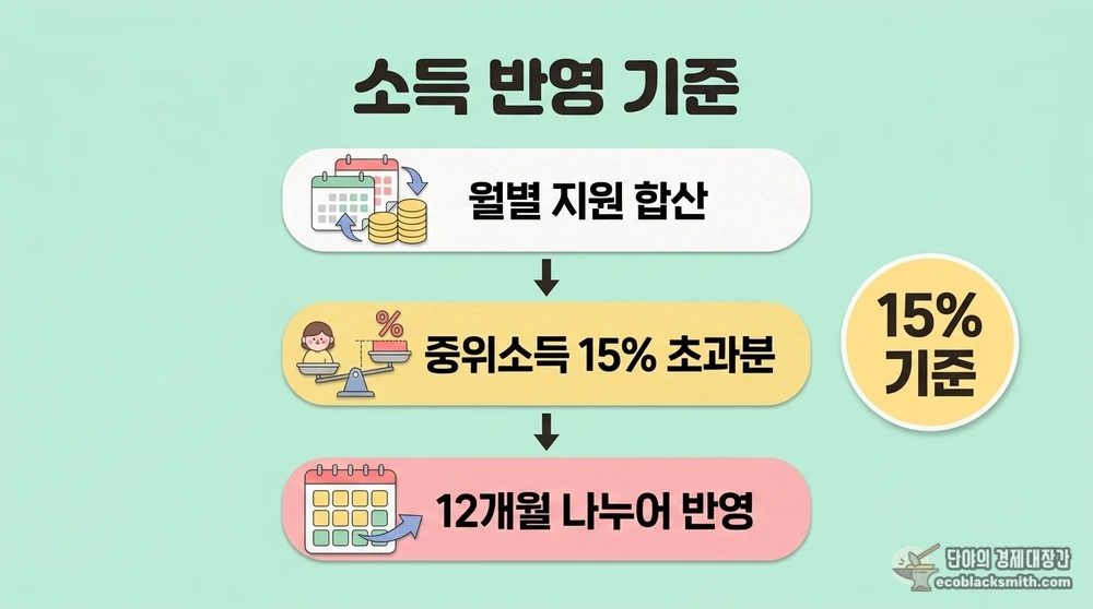 사적이전소득 계산 시 기준 중위소득 15% 초과분 반영 흐름도